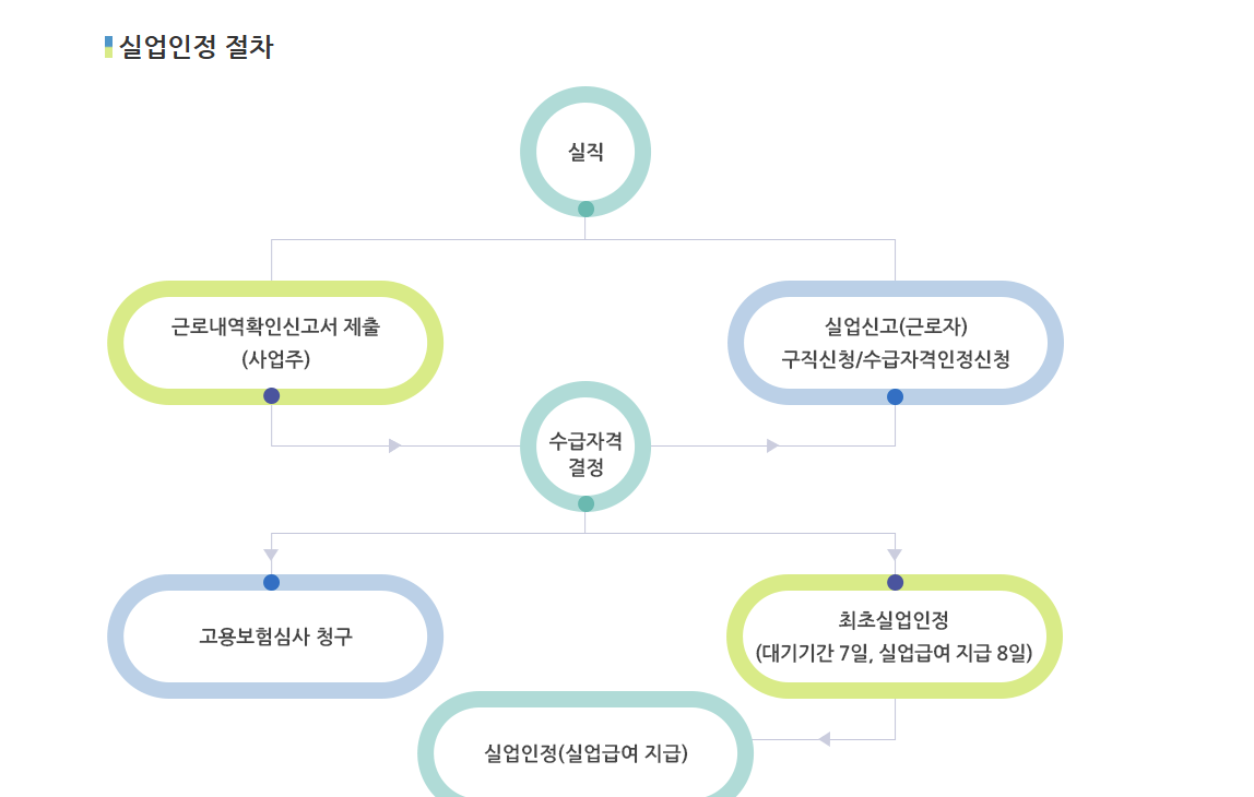 실업인정절차