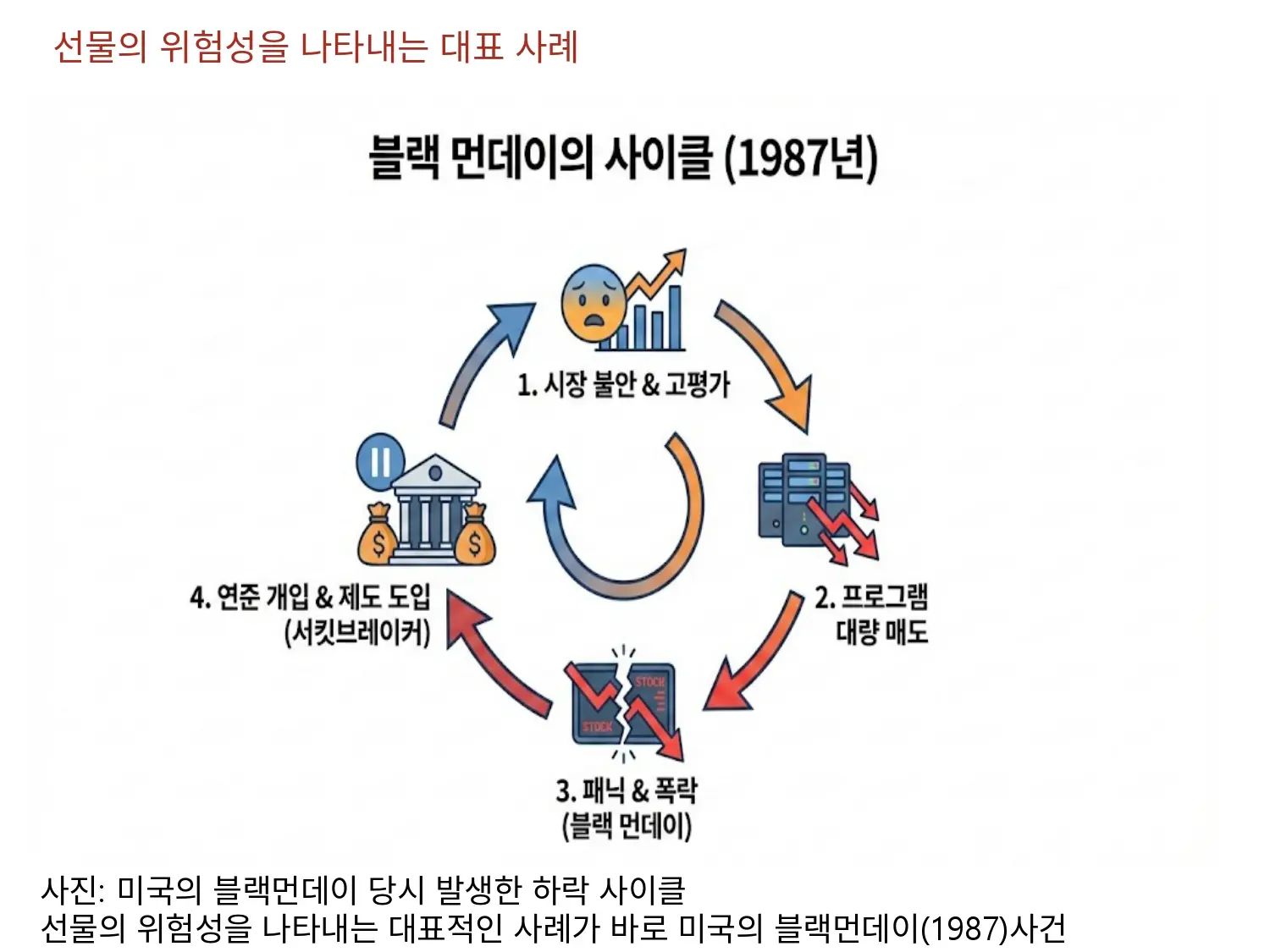 선물의 위험성을 나타내는 대표적인 사례"미국의 블랙먼데이(1987)사건"