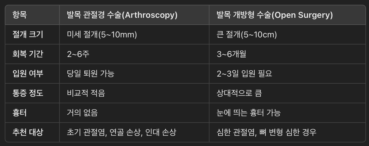 발목 관절경 수술 vs. 개방형 수술 비교