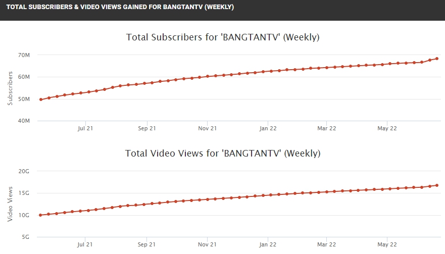 소셜블레이드 방탄소년단 자료