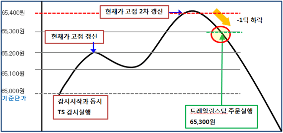 목표가 미사용