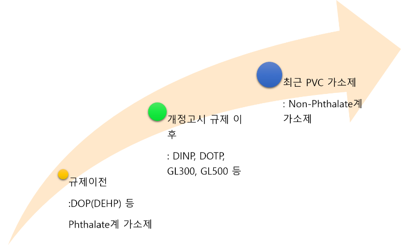 법안개정고시로 인한 가소제 변경 추세