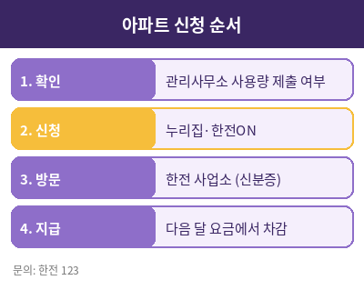 에너지 캐시백 아파트 정리표