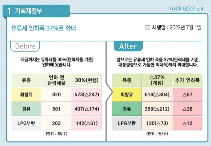 기획재정부의 유류세 37% 인하목록