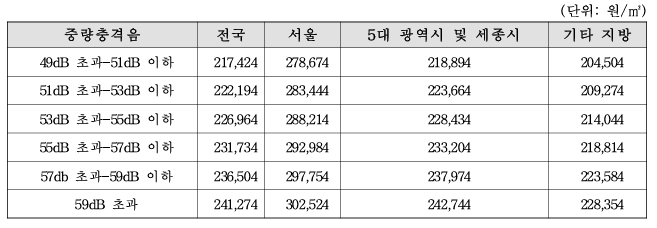 중량충격음 성능미달 및 경량충격음 성능확보 시 배상액 가이드