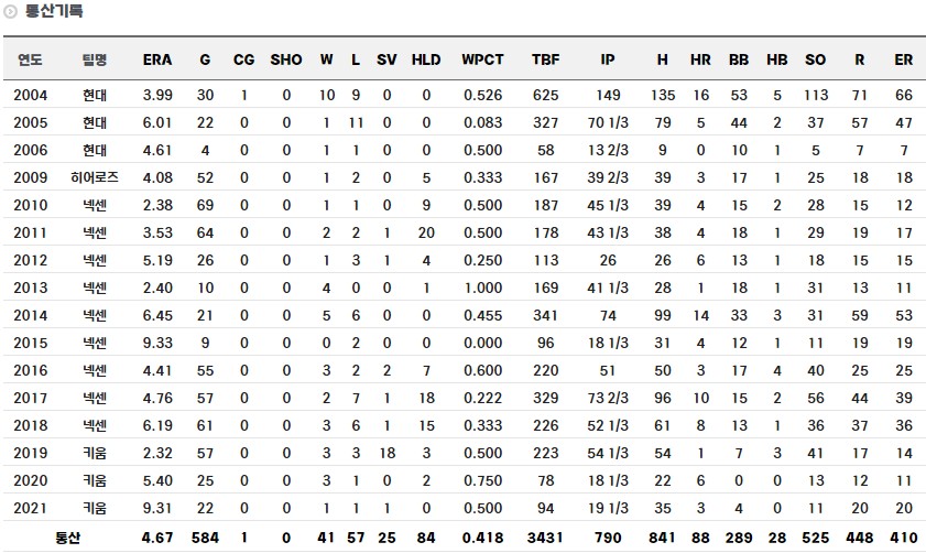 오주원 정규시즌 통산 기록