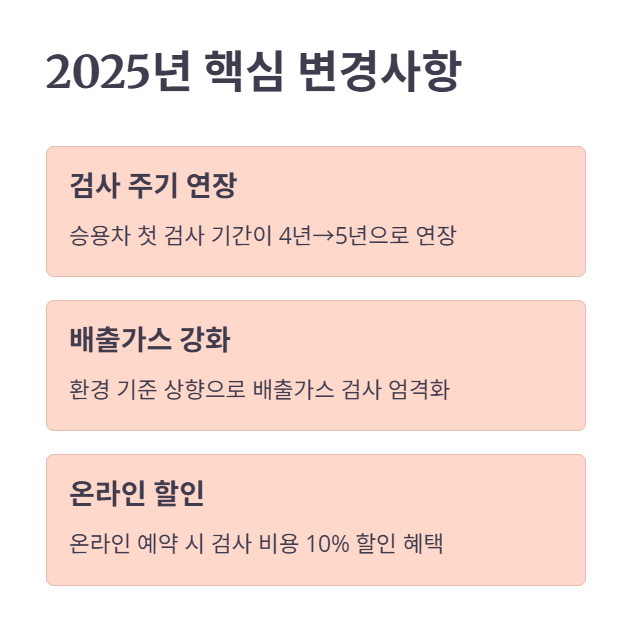 2025년 주요 개정사항: 검사 기간 및 신차 첫 검사