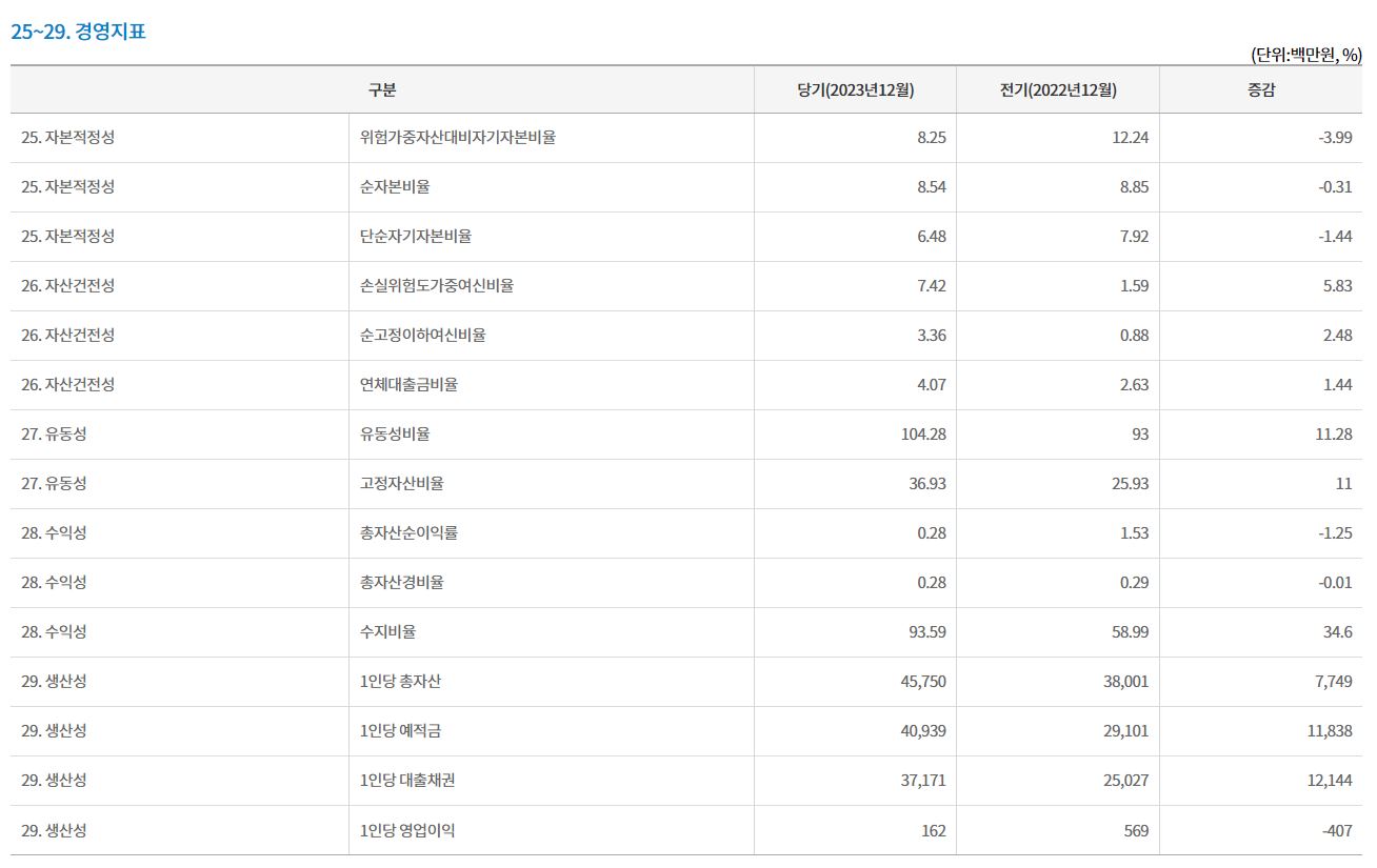 서울축산새마을금고 경영지표