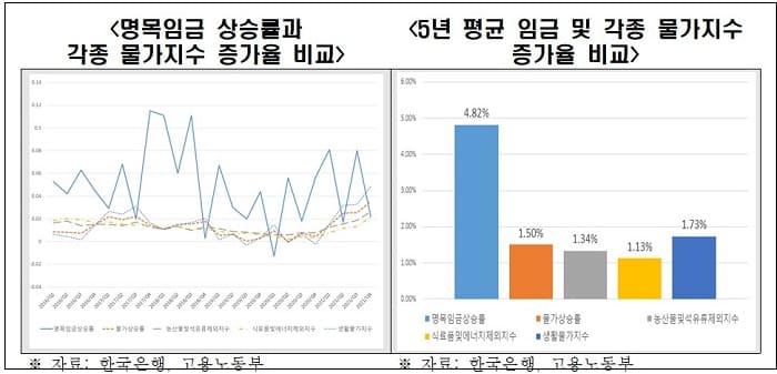 한경연, 임금 1% 오르면, 물가 0.6% 상승...물가 고공행진 가속화 우려