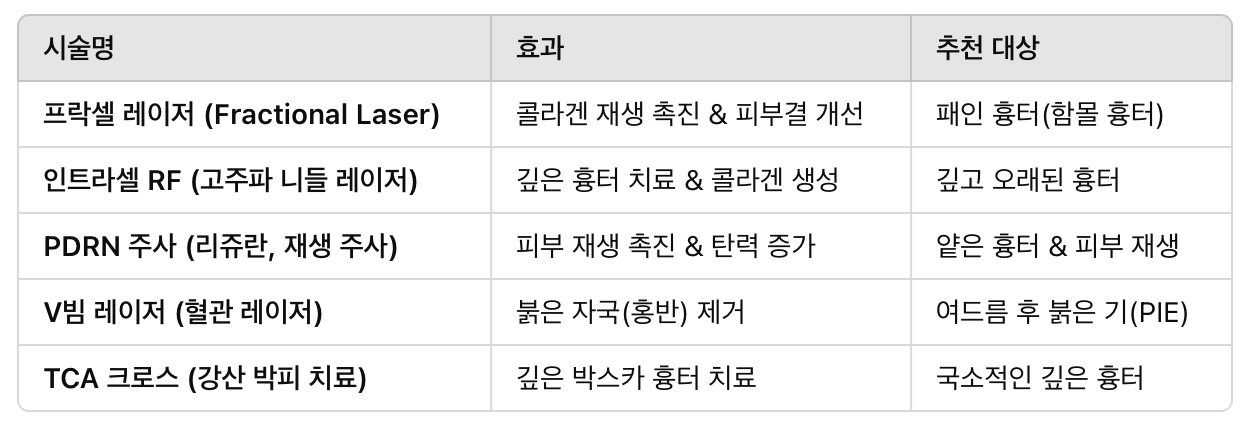 여드름 흉터 치료를 위한 추천 레이저 시술