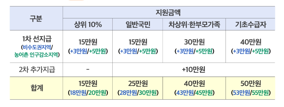 국민소비쿠폰 상세내용 이미지