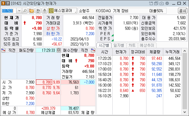에스엠코어 (007820) 시간외 상한가