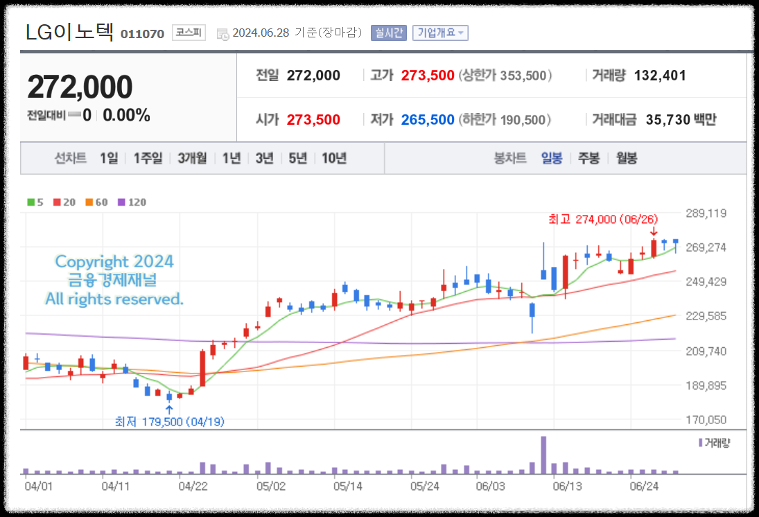 lg이노텍 주가 차트 출처 네이버 증권