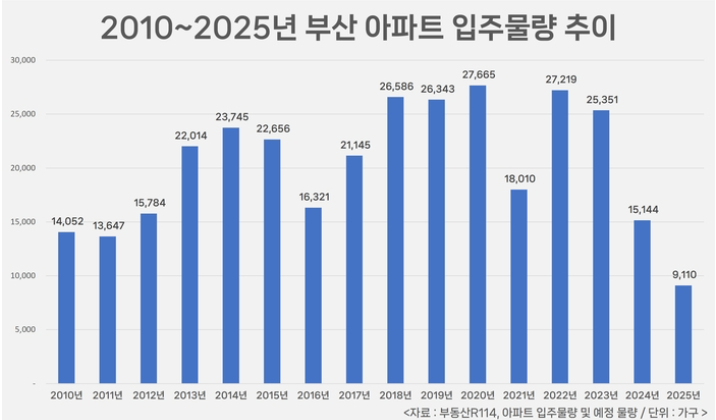 부산 아파트 입주물량 추이 (2010~2025년)