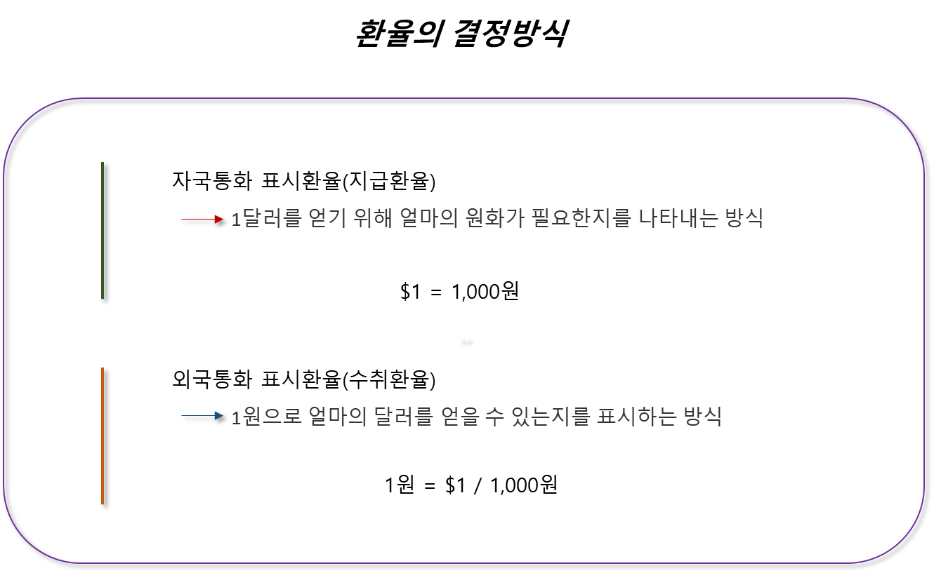 환율의 결정방식 - 자국통화 표시환율, 외국통화 표시환율