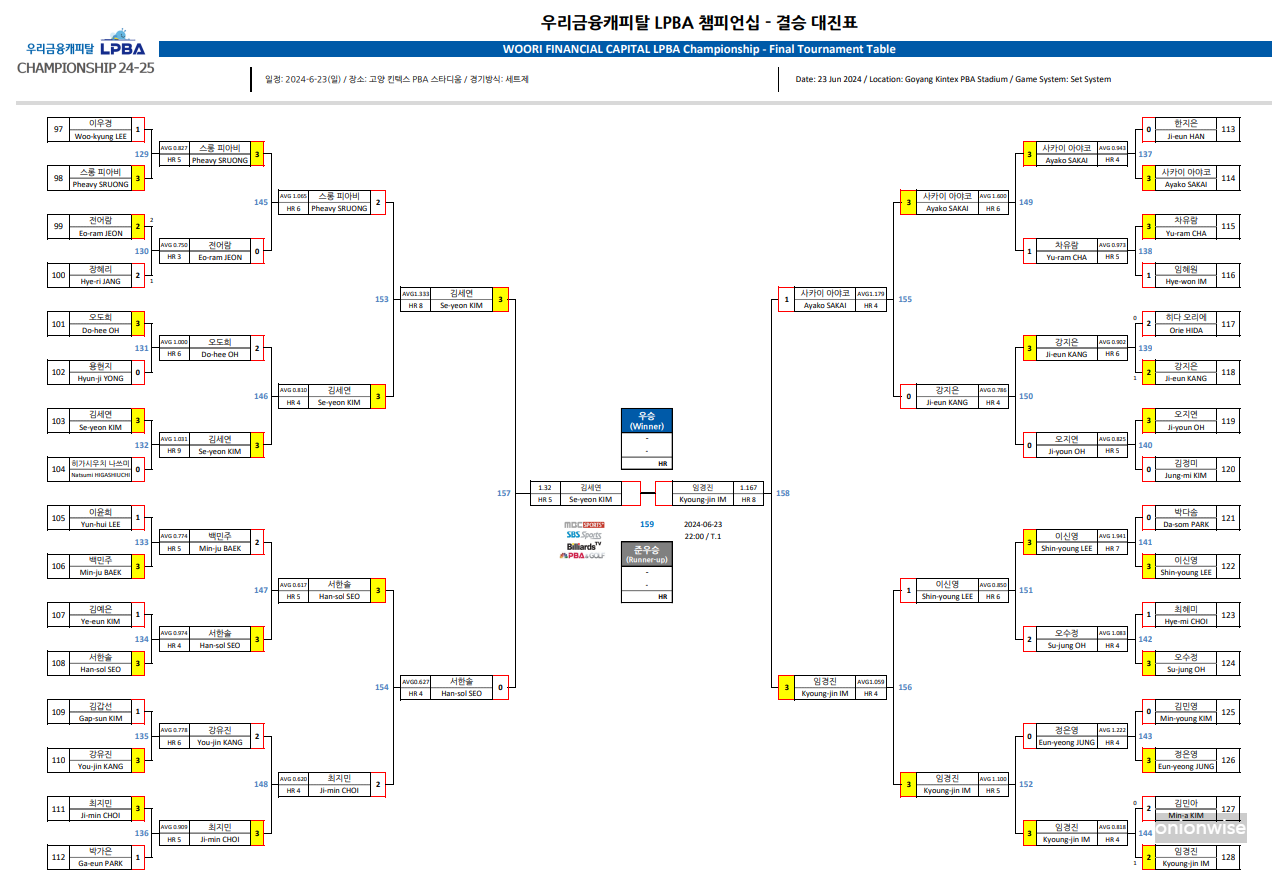 우리금융캐피탈 챔피언십 lpba 결승대진표