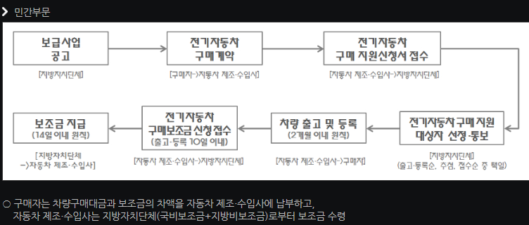 전기오토바이 보조금지원 수령방법