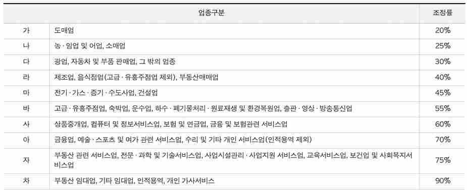 사업소득-업종별-조정률