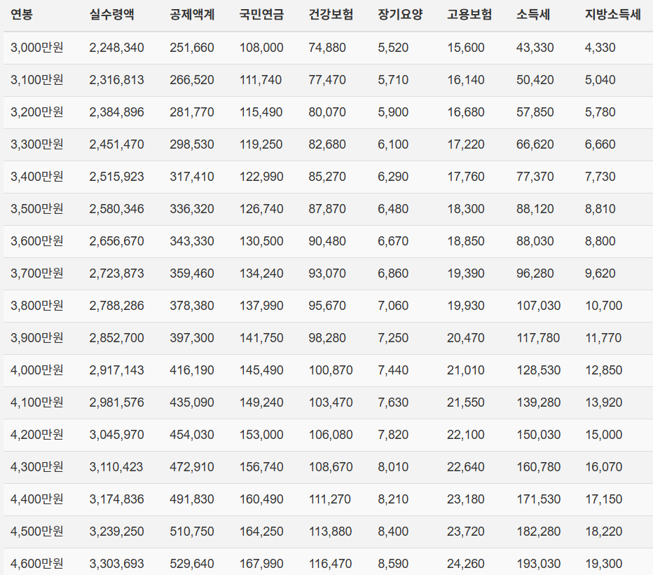 2025 연봉 실수령표 5100~7500 구간