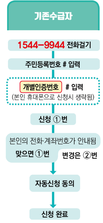 기존수급자 ARS 신청방법