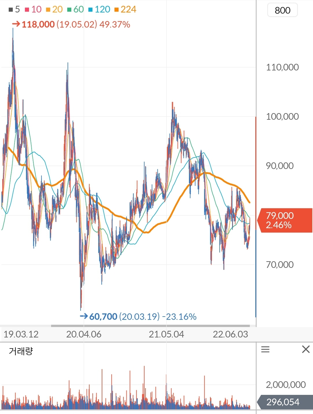 호텔신라 주가 차트