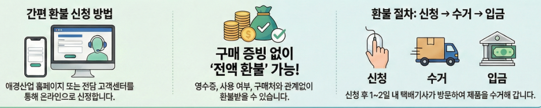 2080 치약 환불 방법 및 절차