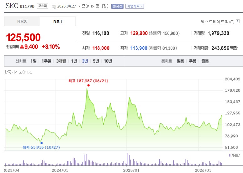 유리기판 대장주 SKC 주가