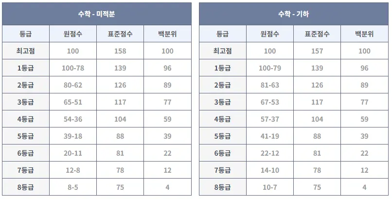 대성마이멕-수학등급컷-이미지