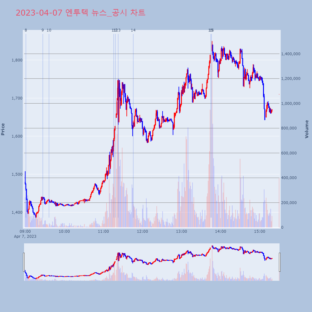 엔투텍_뉴스공시차트