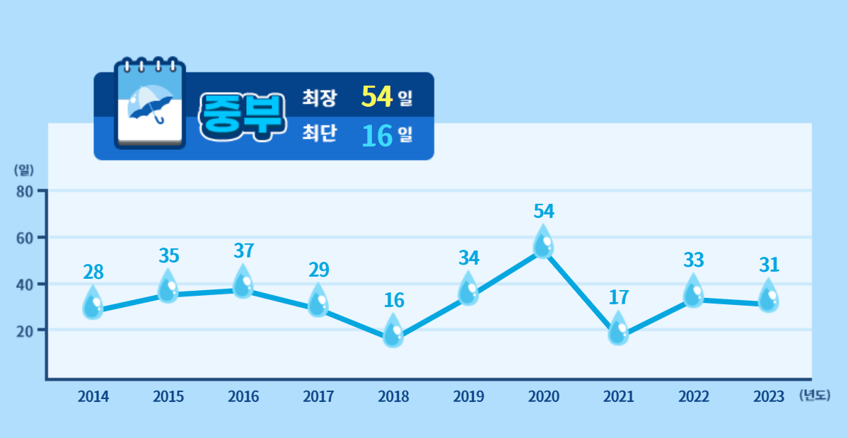 2024년 올해 장마시기, 장마기간