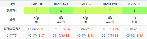 여수 경도CC 골프장 날씨 0529