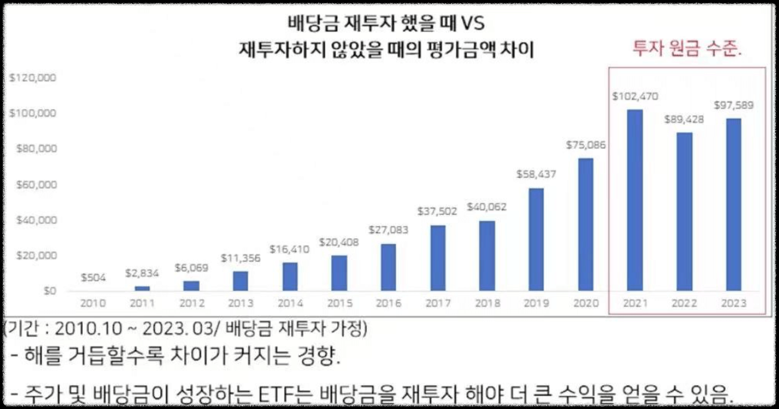 배당금 재투자 그래프