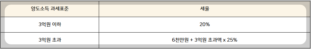 국외전출세