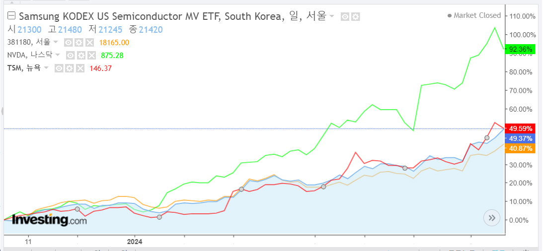 KODEX 미국반도체MV 수익율 비교