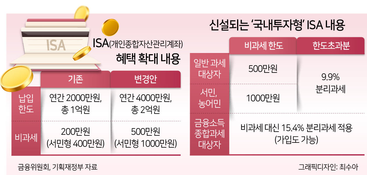 isa 계좌 2024년 주요 변경 사항