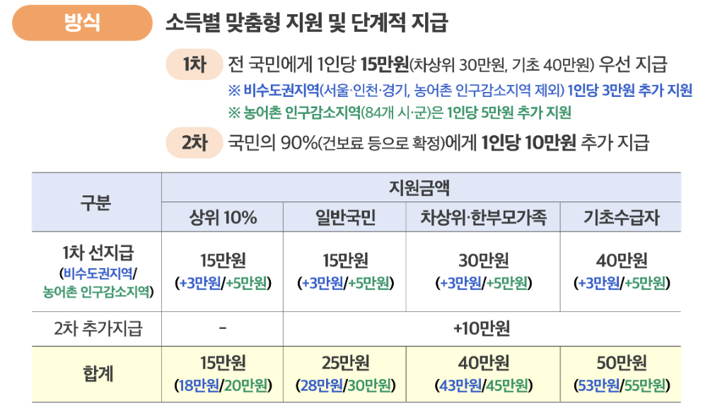 서울 민생회복지원금 사용처 조회