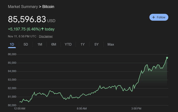 비트코인 8만 달러 돌파의 의미와 향후전망