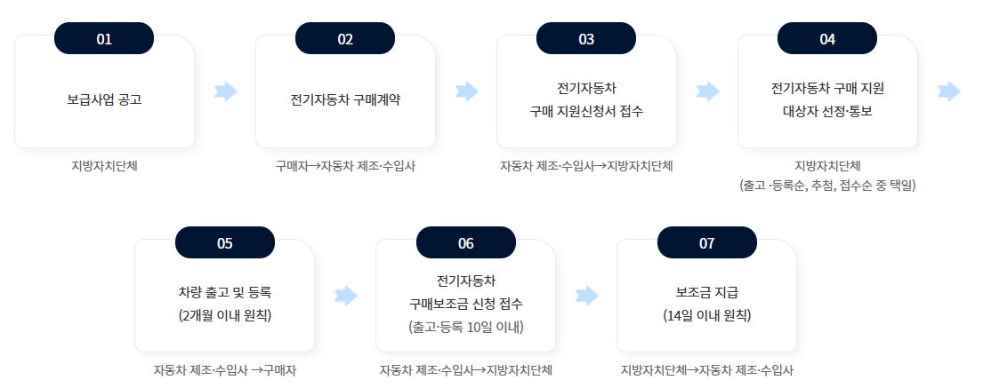 2025 전기차 보조금