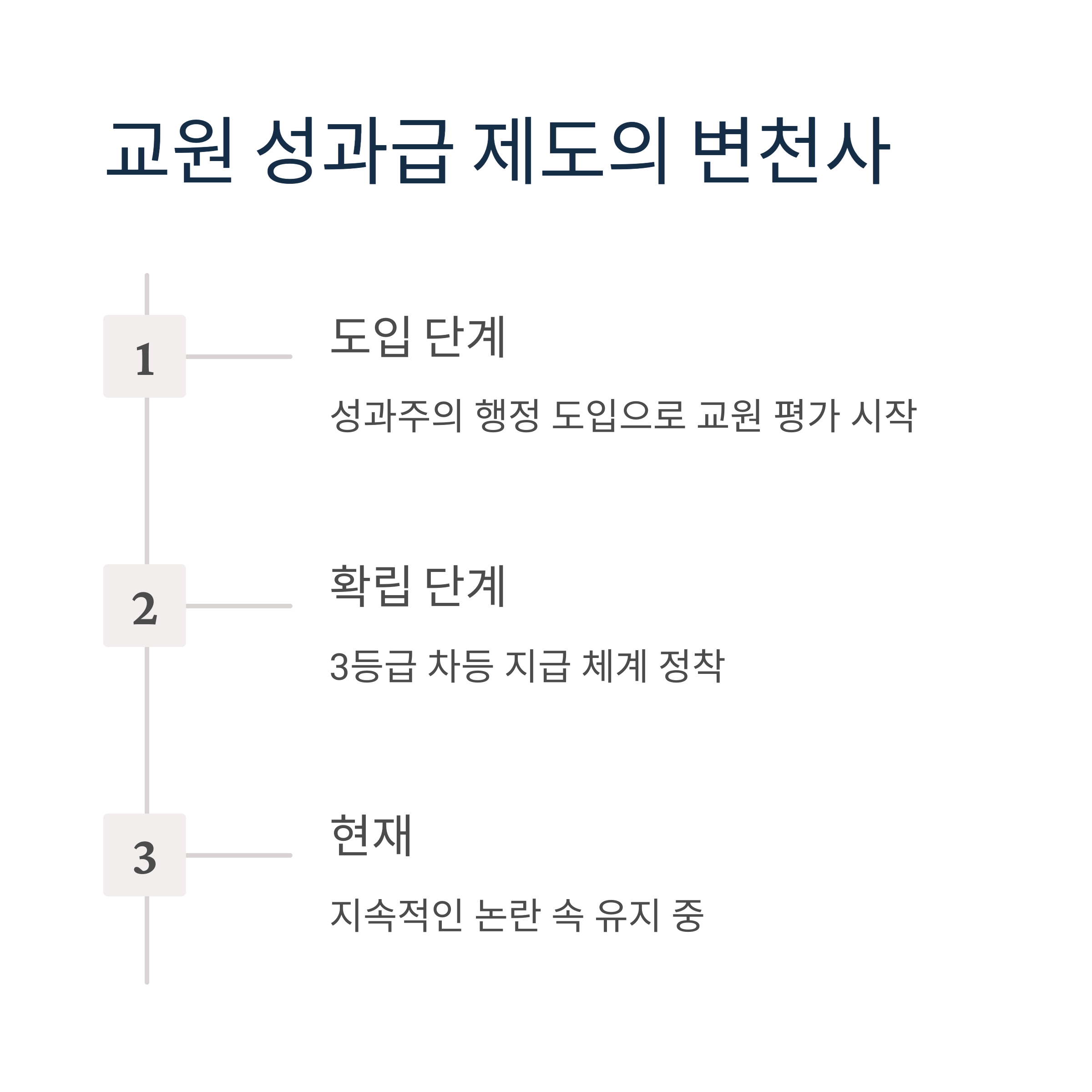교원 성과급 제도의 시작과 변화