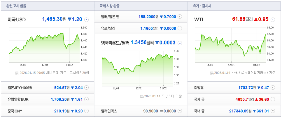 오늘의 환율 기록 (2026.01.15)