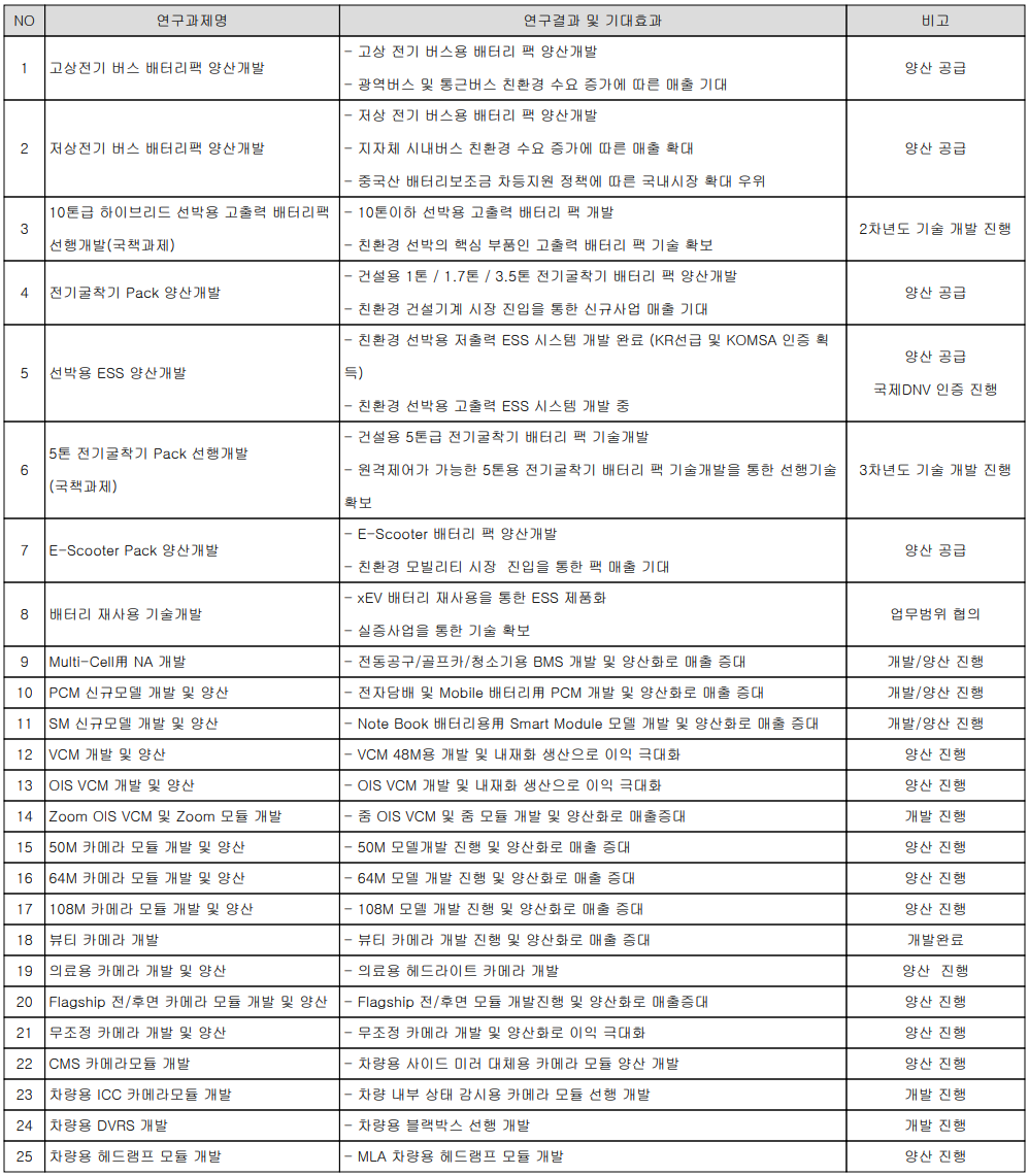 파워로직스 - 연구 개발 현황