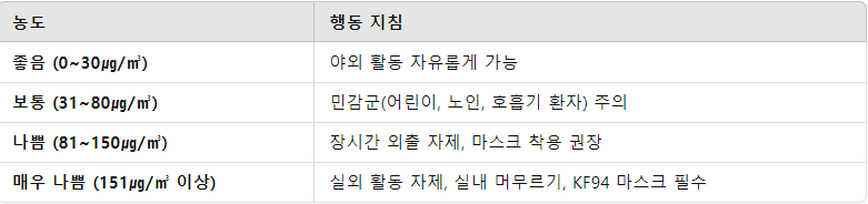 미세먼지 농도별 행동 요령