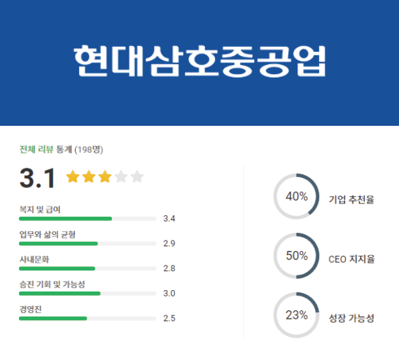 현대삼호중공업 기업 평점 및 기업 로고