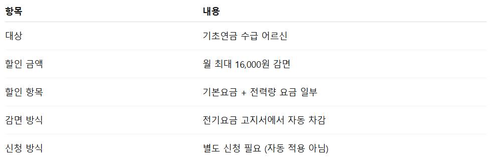 기초연금 수급자 전기요금 혜택