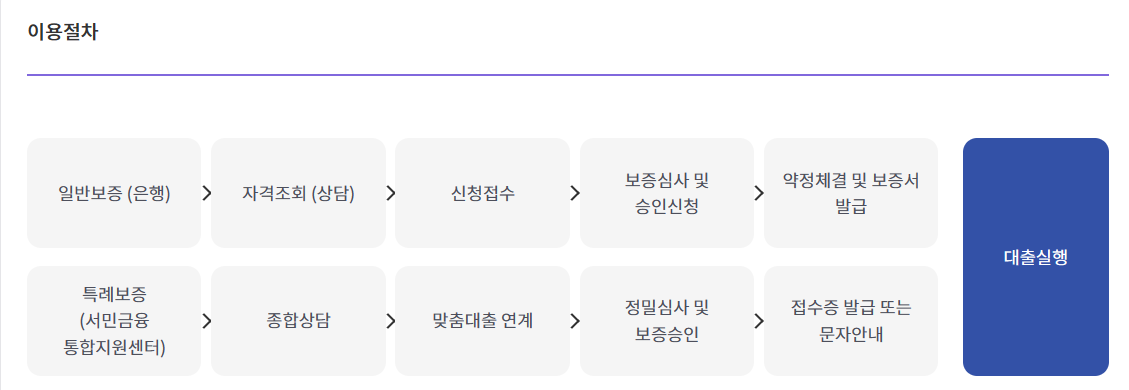 햇살론 15 이용 절차 사진 표