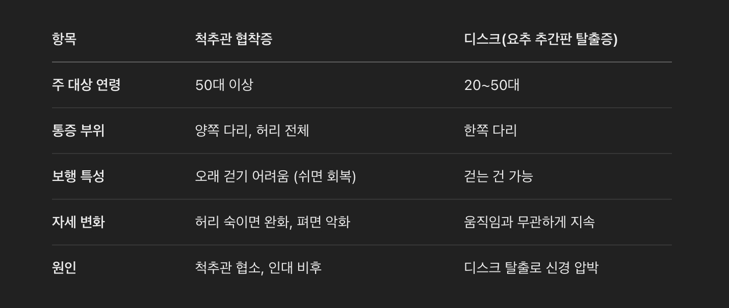 척추관 협착증 vs 디스크 – 어떤 차이가 있을까?