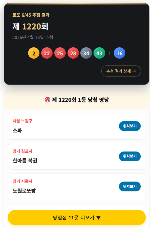 제 1,220회 로또 1등 당첨 번호, 당첨 지역 판매점 리스트, 전국 로또 명당 총정리