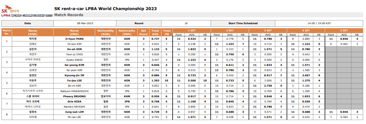 SK렌터카 LPBA 월드챔피언십 2023 16강 경기결과