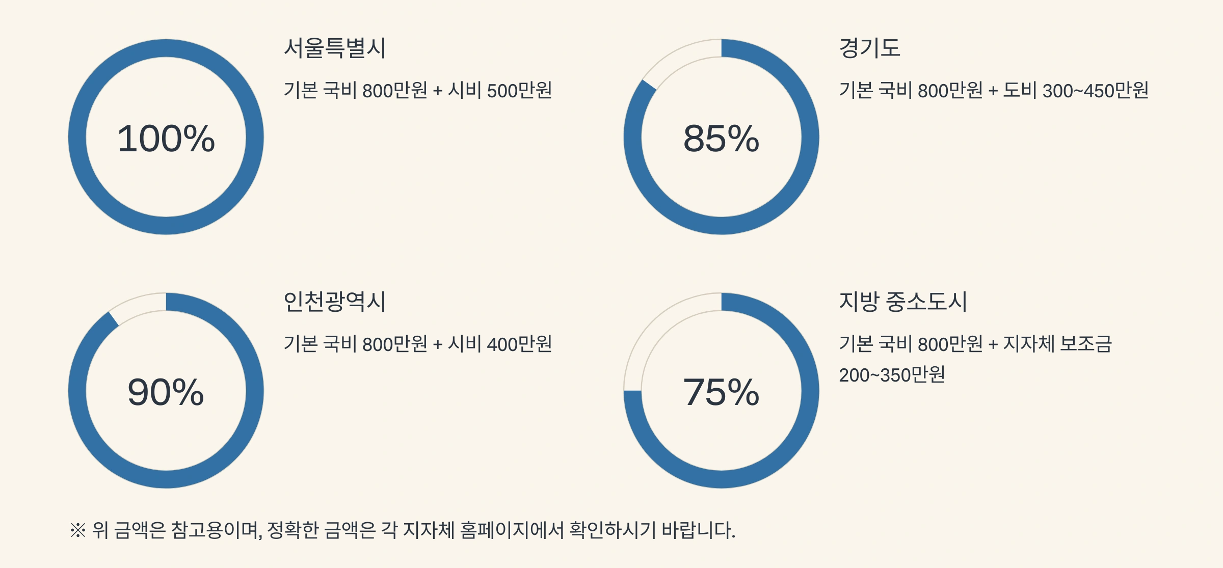 지역별 보조금 현황