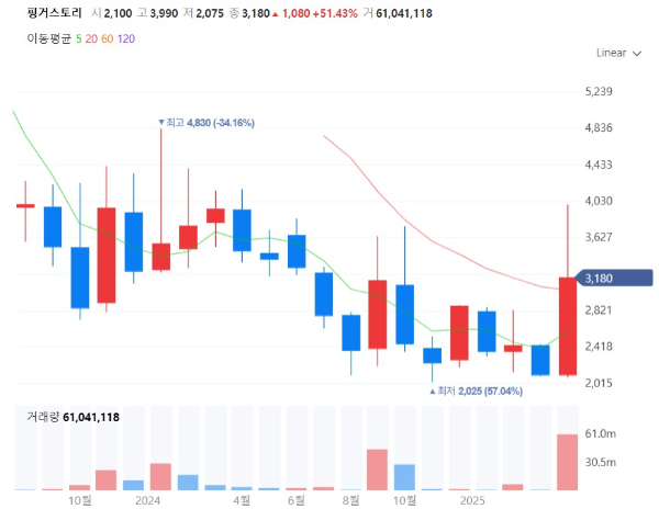 BL웹소설웹툰관련주대장수혜주TOP5_핑거스토리